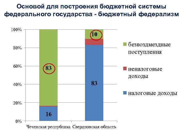 Основой для построения бюджетной системы федерального государства - бюджетный федерализм 100% 10 безвоздмездные поступления
