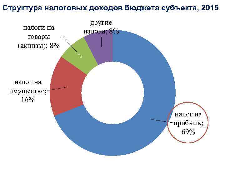 Структура налоговых доходов бюджета субъекта, 2015 налоги на товары (акцизы); 8% другие налоги; 8%
