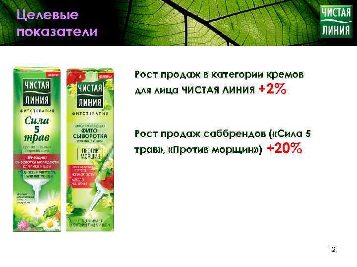 Целевые показатели Рост продаж в категории кремов для лица ЧИСТАЯ ЛИНИЯ +2% Рост продаж