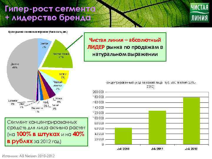 Гипер-рост сегмента + лидерство бренда Чистая линия – абсолютный ЛИДЕР рынка по продажам в