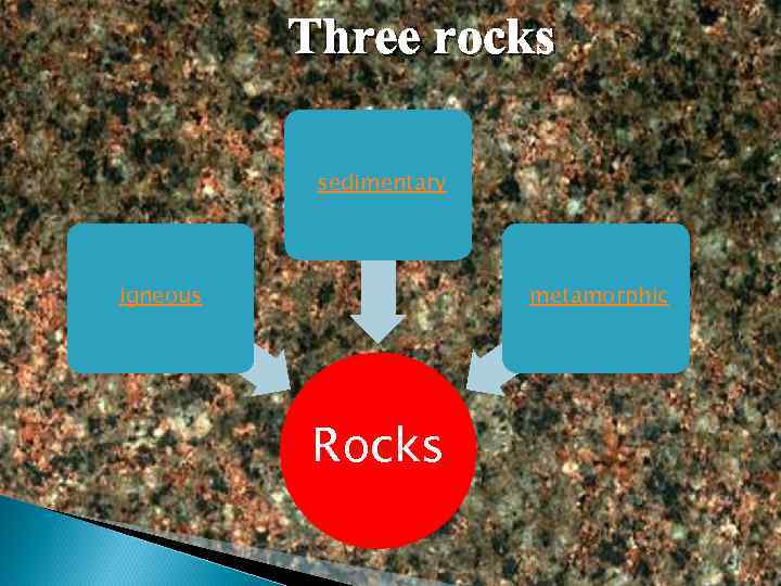 Three rocks sedimentary igneous metamorphic Rocks 