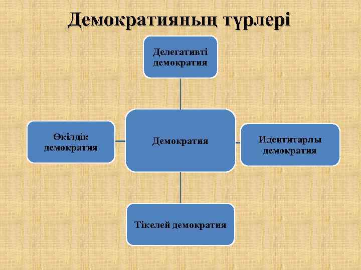 Демократияның түрлері Делегативті демократия Өкілдік демократия Демократия Тікелей демократия Идентитарлы демократия 