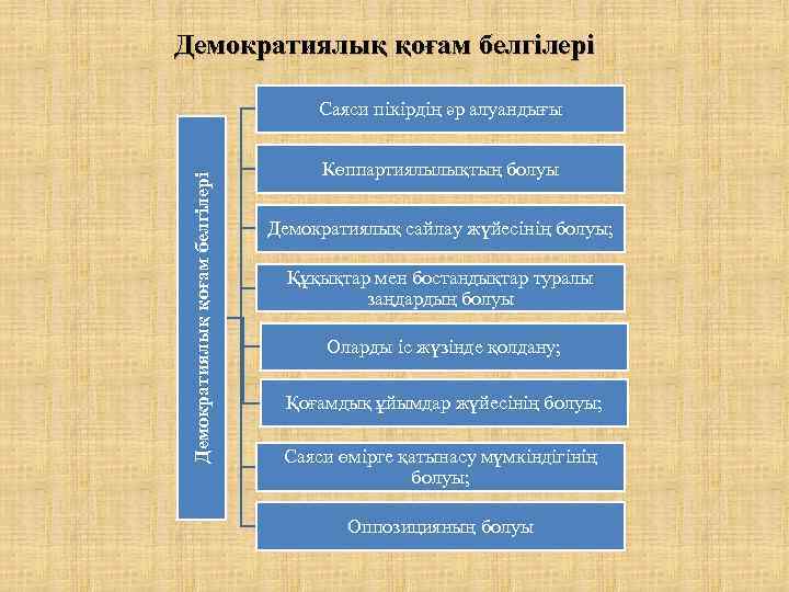 Демократиялық қоғам белгілері Саяси пікірдің әр алуандығы Көппартиялылықтың болуы Демократиялық сайлау жүйесінің болуы; Құқықтар