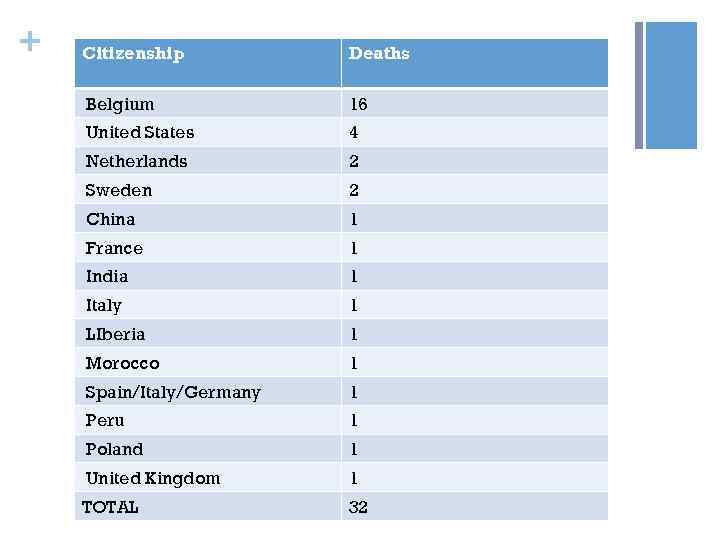 + Citizenship Deaths Belgium 16 United States 4 Netherlands 2 Sweden 2 China 1