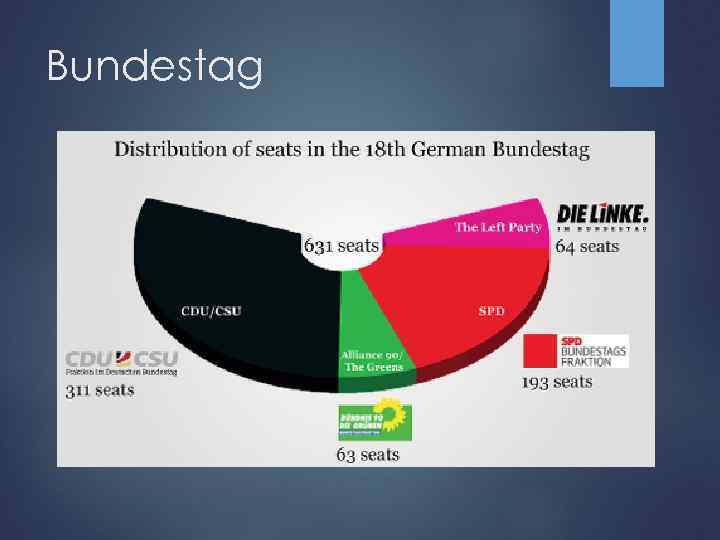 Bundestag The parties in detail 
