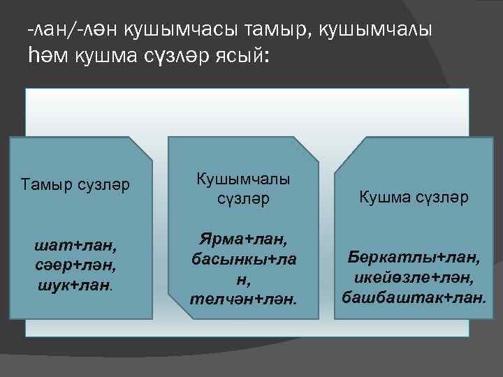 -лан/-лән кушымчасы тамыр, кушымчалы һәм кушма сүзләр ясый: Тамыр сузләр Кушымчалы сүзләр Кушма сүзләр