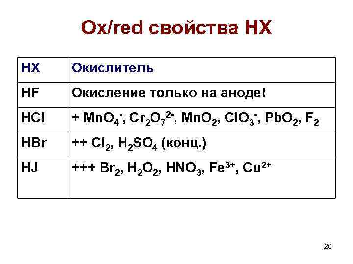 Ox/red свойства HX HX Окислитель HF Окисление только на аноде! HCl + Mn. O
