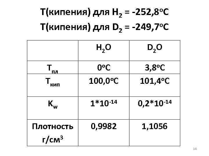 Т(кипения) для Н 2 = -252, 8 о. С Т(кипения) для D 2 =
