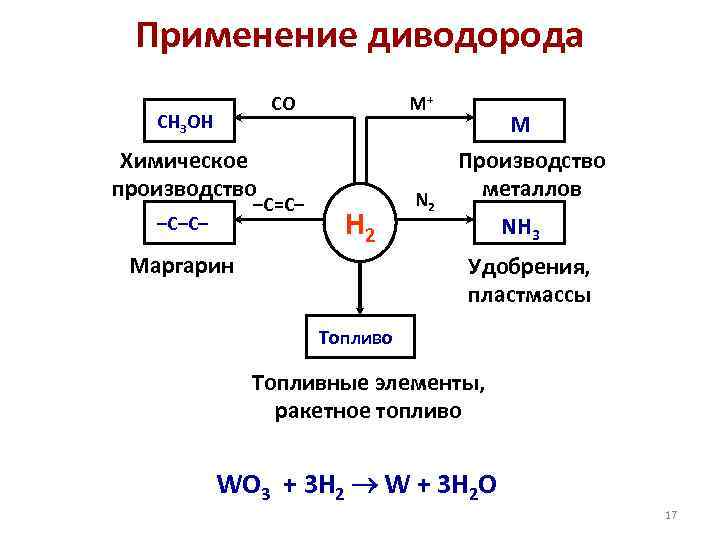 Применение диводорода CO CH 3 OH M+ Химическое производство –C=C– –C–C– H 2 Маргарин