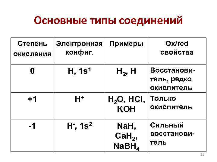 Основные типы соединений Степень Электронная Примеры конфиг. окисления 0 H, 1 s 1 +1