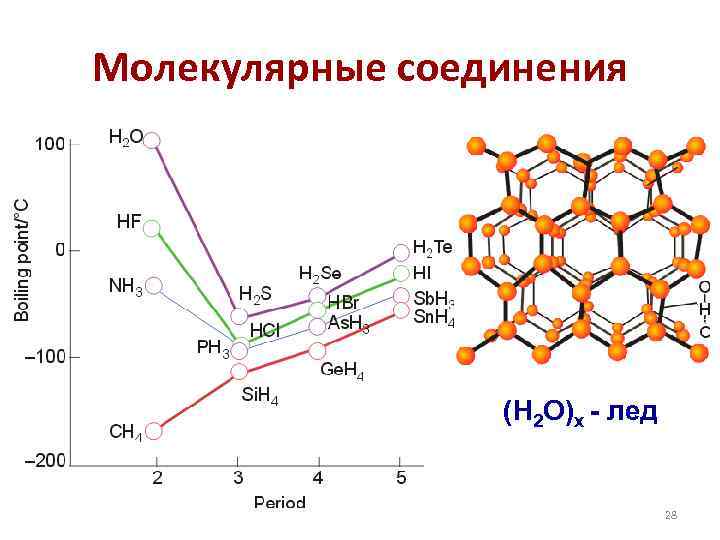 Молекулярные соединения (H 2 O)x - лед 28 