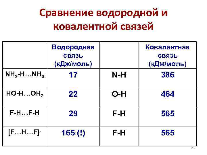 Сравнение водородной и ковалентной связей Водородная связь (к. Дж/моль) Ковалентная связь (к. Дж/моль) NH