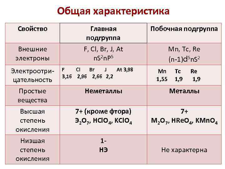 Общая характеристика Свойство Внешние электроны Электроотрицательность Простые вещества Высшая степень окисления Низшая степень окисления