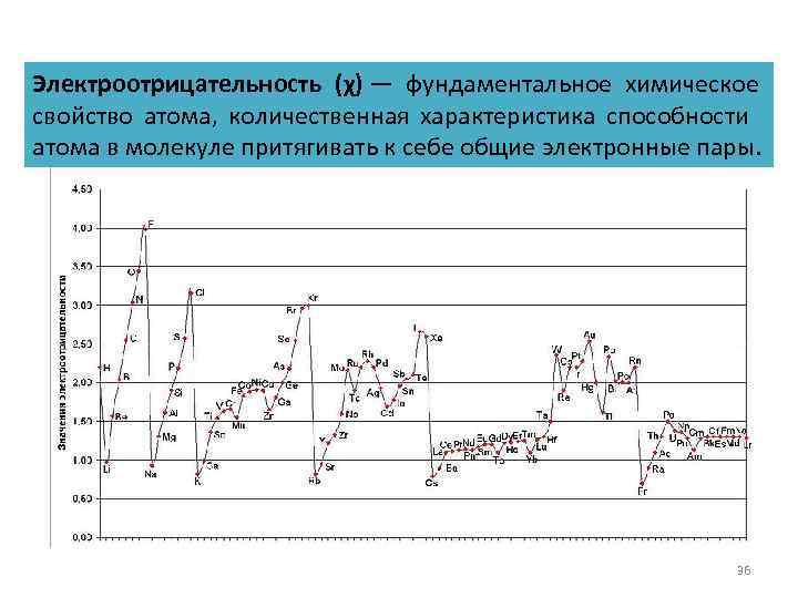 Электроотрицательность (χ) — фундаментальное химическое свойство атома, количественная характеристика способности атома в молекуле притягивать