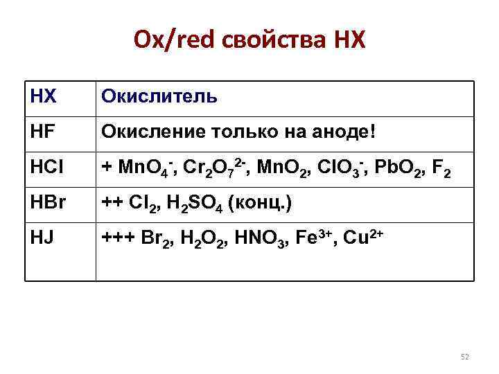 Ox/red свойства HX HX Окислитель HF Окисление только на аноде! HCl + Mn. O