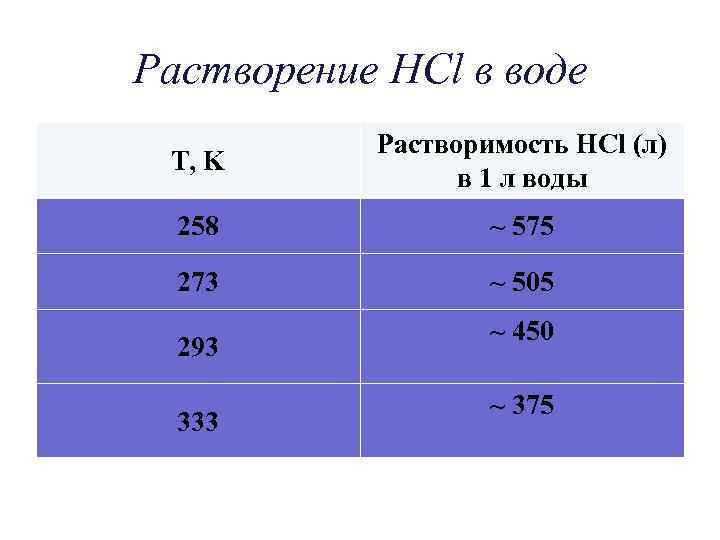 Растворение HCl в воде T, K Растворимость HCl (л) в 1 л воды 258