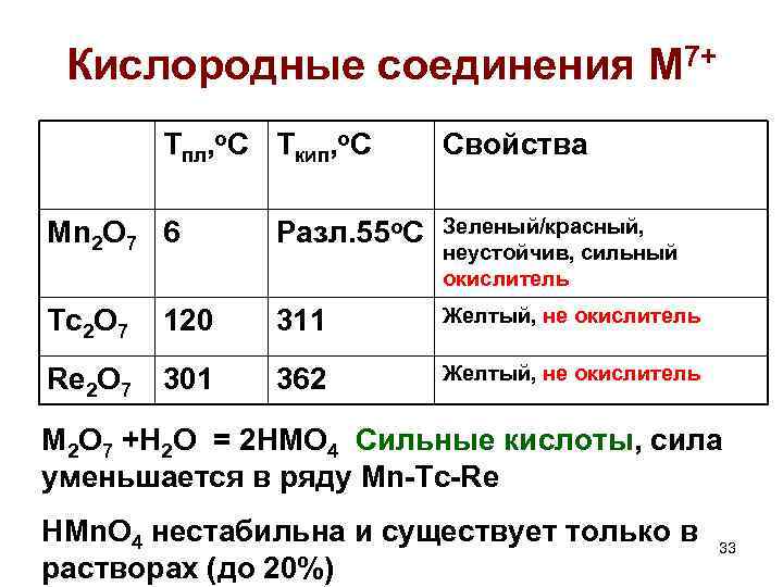 Кислородные соединения M 7+ Тпл, о. С Ткип, о. С Свойства Mn 2 O