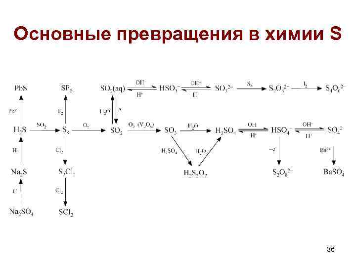 Основные превращения в химии S 36 