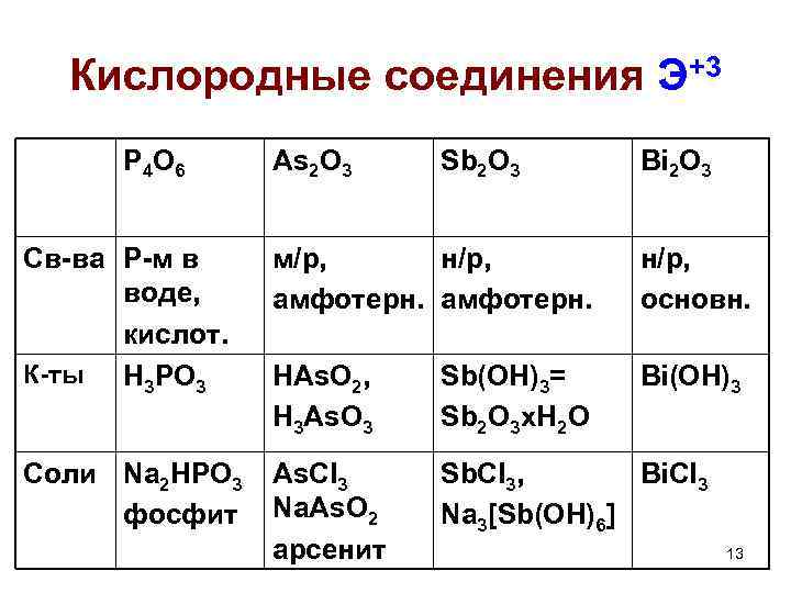 Кислородные соединения Э+3 P 4 O 6 As 2 O 3 Sb 2 O