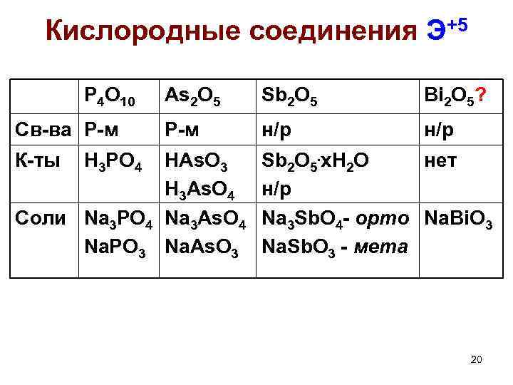 Кислородные соединения Э+5 P 4 O 10 Св-ва Р-м К-ты H 3 PO 4