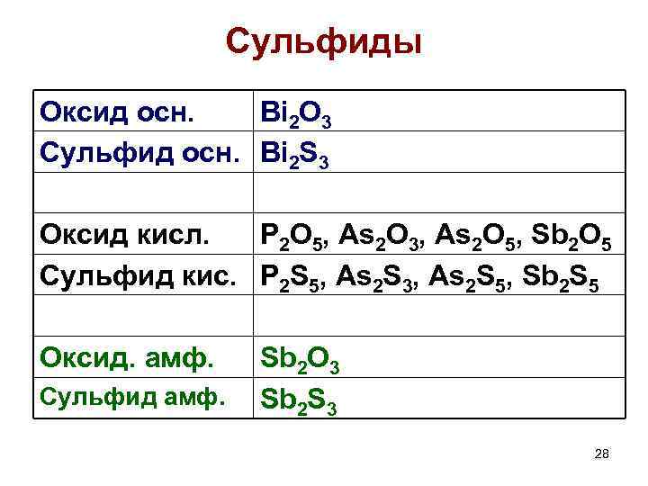 Сульфиды Оксид осн. Bi 2 O 3 Сульфид осн. Bi 2 S 3 Оксид