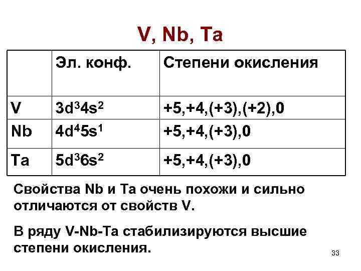 V, Nb, Ta Эл. конф. Степени окисления V Nb 3 d 34 s 2