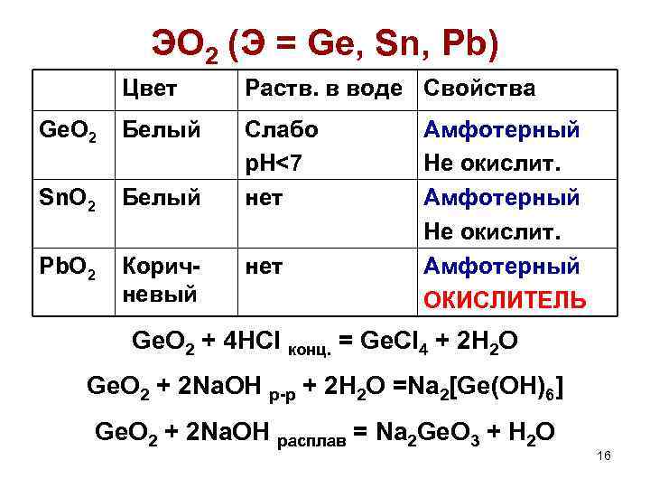 ЭО 2 (Э = Ge, Sn, Pb) Цвет Раств. в воде Свойства Ge. O