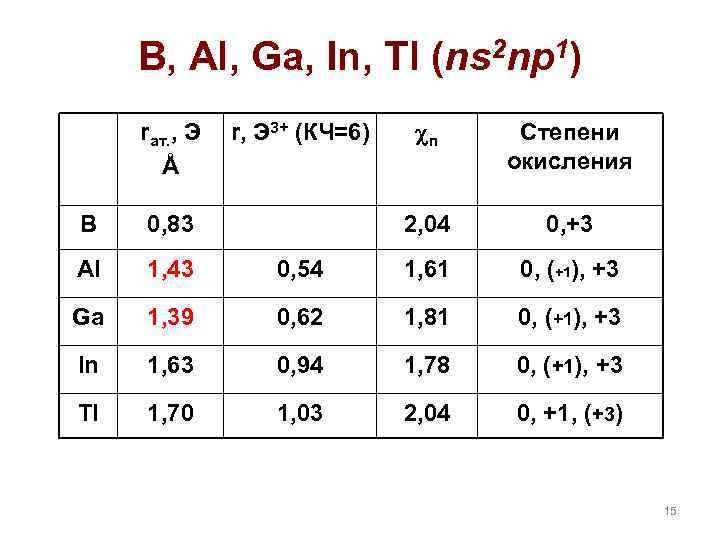 B, Al, Ga, In, Tl (ns 2 np 1) rат. , Э Å п