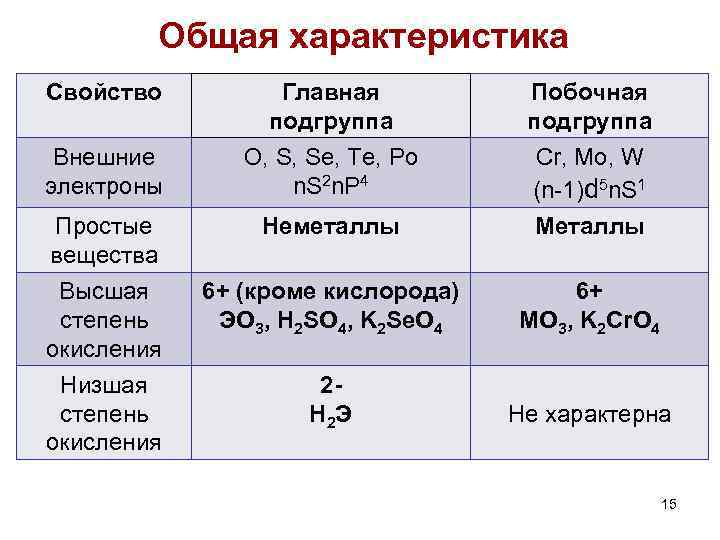 Элементы 3 группы главной подгруппы свойства
