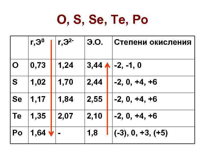 O, S, Se, Te, Po r, Э 0 r, Э 2 - Э. О.