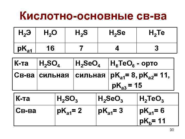 Кислотно-основные св-ва H 2 Э H 2 O H 2 Se H 2 Te
