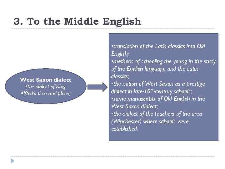 3. To the Middle English West Saxon dialect (the dialect of King Alfred’s time
