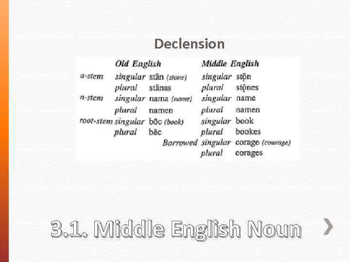 Declension 3. 1. Middle English Noun 