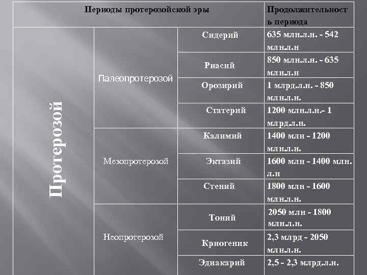 Карелий период