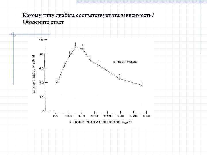 Какому типу диабета соответствует эта зависимость? Объясните ответ 