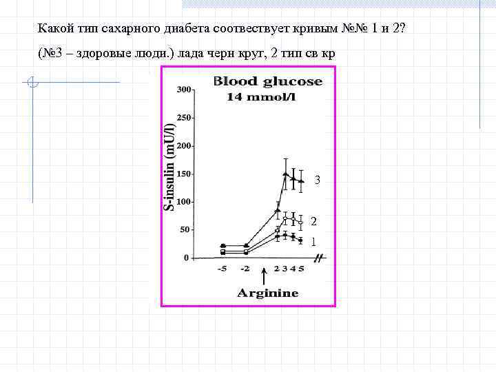 Какой тип сахарного диабета соотвествует кривым №№ 1 и 2? (№ 3 – здоровые