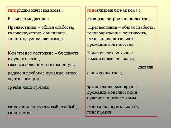 гипергликемическая кома : гипогликемическая кома : Развитие медленное Развитие острое или подострое Предвестники –