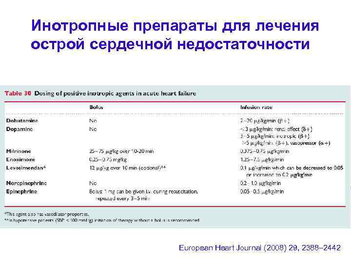 Инотропные препараты для лечения острой сердечной недостаточности European Heart Journal (2008) 29, 2388– 2442