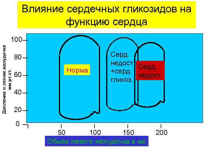 Влияние сердечных гликозидов на функцию сердца Давление в левом желудочке мм рт. ст. 100