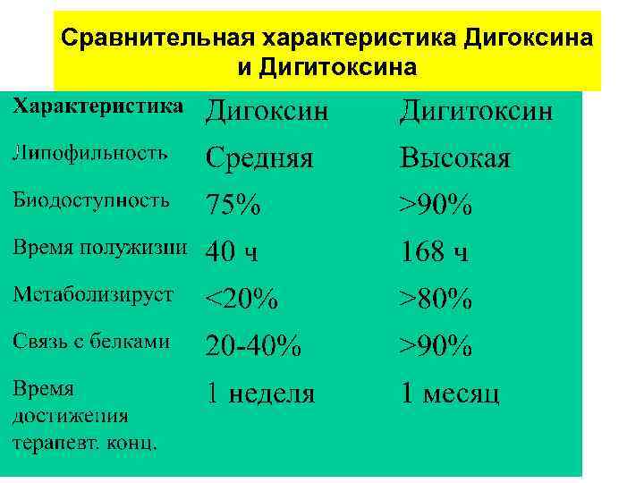 Сравнительная характеристика Дигоксина и Дигитоксина 