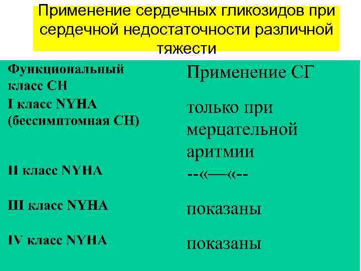 Применение сердечных гликозидов при сердечной недостаточности различной тяжести 