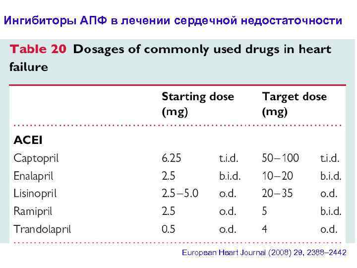 Ингибиторы АПФ в лечении сердечной недостаточности European Heart Journal (2008) 29, 2388– 2442 