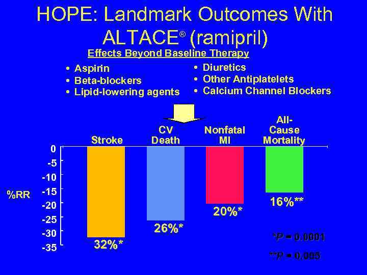 HOPE: Landmark Outcomes With ALTACE® (ramipril) Effects Beyond Baseline Therapy • Diuretics • Aspirin