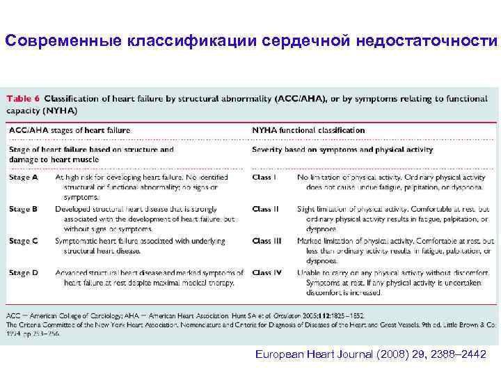 Современные классификации сердечной недостаточности European Heart Journal (2008) 29, 2388– 2442 