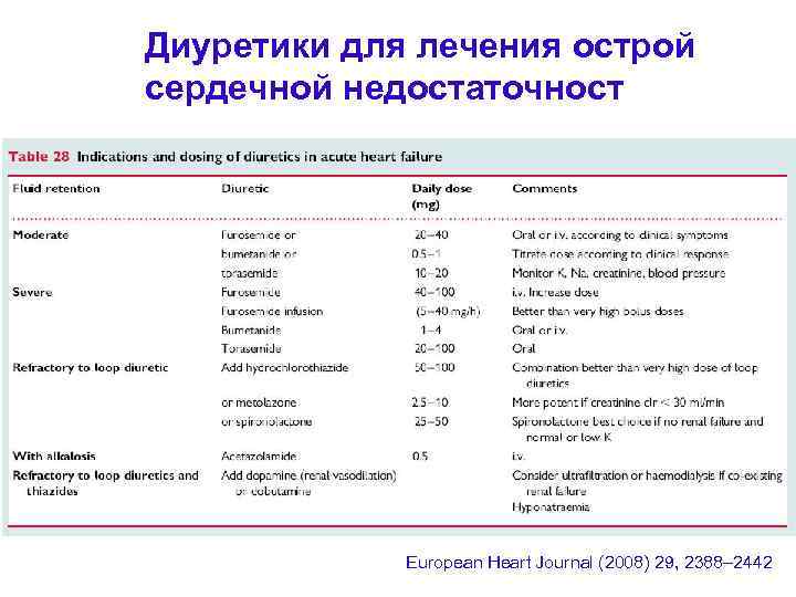 Диуретики для лечения острой сердечной недостаточност European Heart Journal (2008) 29, 2388– 2442 