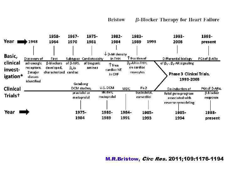 M. R. Bristow, Circ Res. 2011; 109: 1176 -1194 