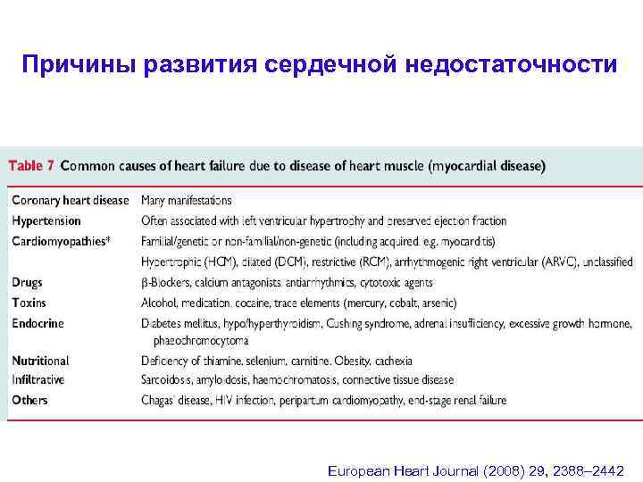 Причины развития сердечной недостаточности European Heart Journal (2008) 29, 2388– 2442 