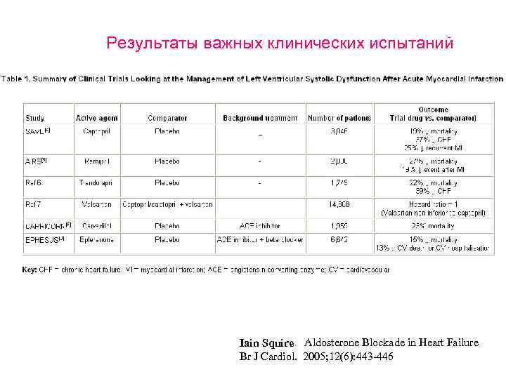 Результаты важных клинических испытаний Iain Squire Aldosterone Blockade in Heart Failure Br J Cardiol.