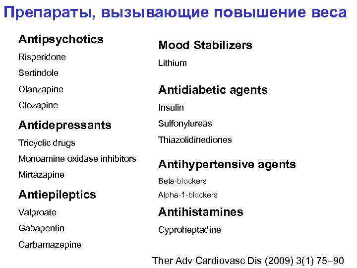Препараты, вызывающие повышение веса Antipsychotics Risperidone Mood Stabilizers Lithium Sertindole Olanzapine Antidiabetic agents Clozapine