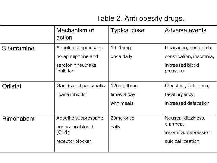 Table 2. Anti-obesity drugs. Mechanism of action Adverse events Appetite suppressant: 10– 15 mg